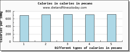 calories in pecans energy per 100g