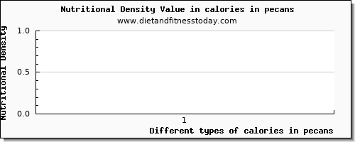 calories in pecans energy per 100g