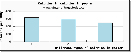 calories in pepper energy per 100g