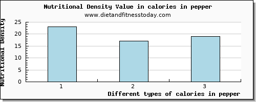 calories in pepper energy per 100g