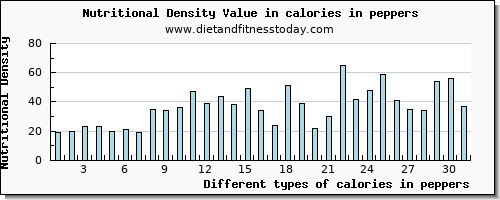 calories in peppers energy per 100g