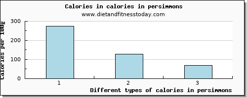 calories in persimmons energy per 100g