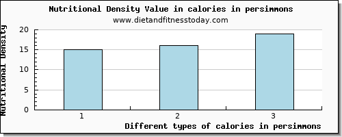 calories in persimmons energy per 100g