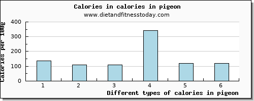 calories in pigeon energy per 100g