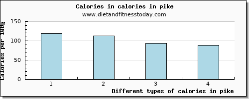 calories in pike energy per 100g