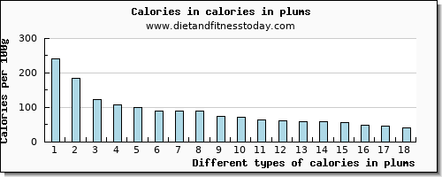 calories in plums energy per 100g