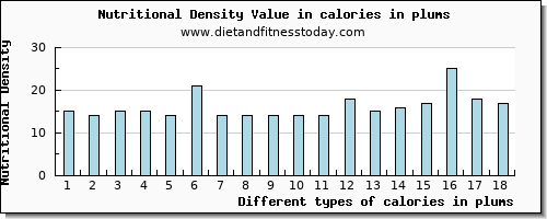 calories in plums energy per 100g