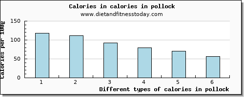 calories in pollock energy per 100g