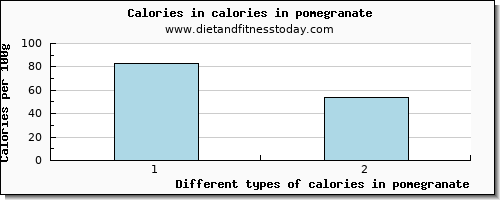 calories in pomegranate energy per 100g
