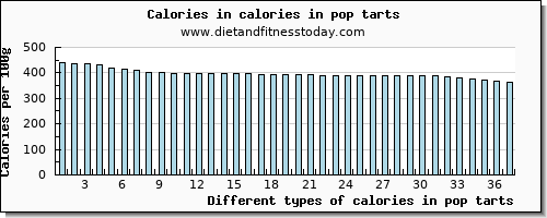 calories in pop tarts energy per 100g
