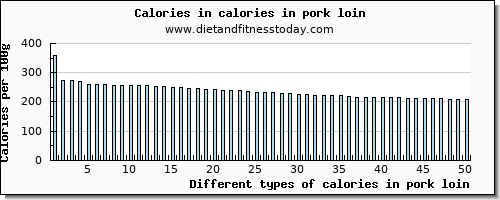 calories in pork loin energy per 100g