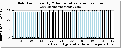 calories in pork loin energy per 100g