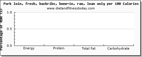 energy and nutrition facts in calories in pork loin per 100 calories