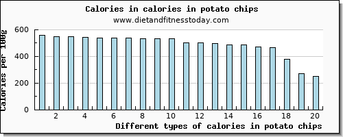 calories in potato chips energy per 100g