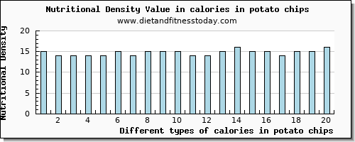 calories in potato chips energy per 100g