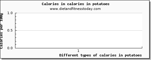 calories in potatoes energy per 100g