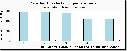 calories in pumpkin seeds energy per 100g