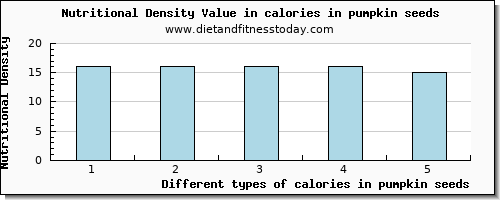 calories in pumpkin seeds energy per 100g