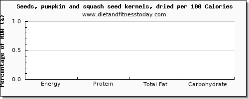 energy and nutrition facts in calories in pumpkin seeds per 100 calories