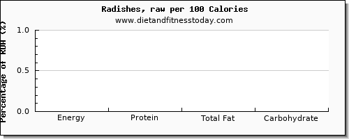 energy and nutrition facts in calories in radishes per 100 calories