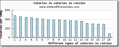 calories in raisins energy per 100g