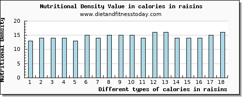 calories in raisins energy per 100g