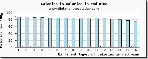 calories in red wine energy per 100g