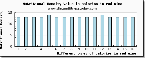 calories in red wine energy per 100g