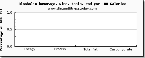 energy and nutrition facts in calories in red wine per 100 calories