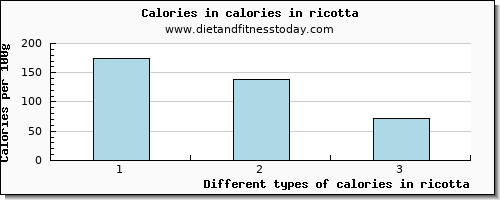 calories in ricotta energy per 100g