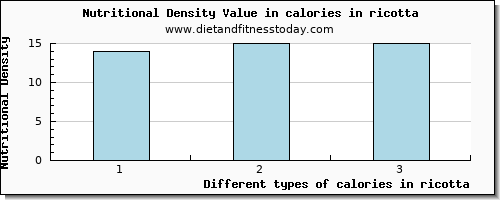 calories in ricotta energy per 100g