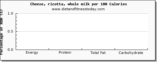 energy and nutrition facts in calories in ricotta per 100 calories