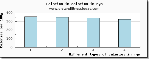 calories in rye energy per 100g