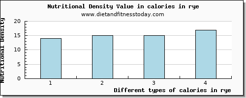 calories in rye energy per 100g