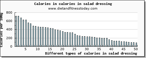 calories in salad dressing energy per 100g