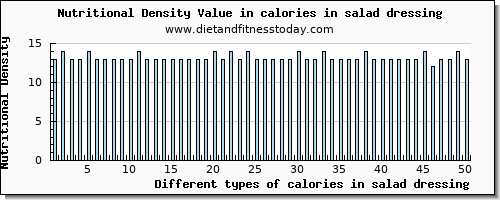 calories in salad dressing energy per 100g