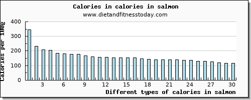 calories in salmon energy per 100g