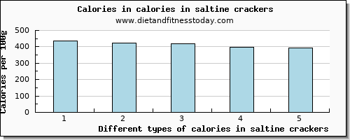 calories in saltine crackers energy per 100g