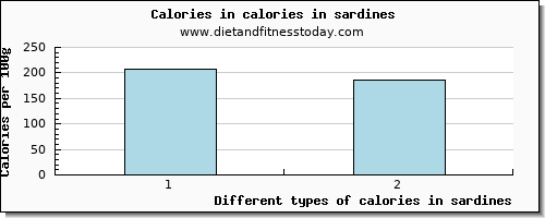calories in sardines energy per 100g