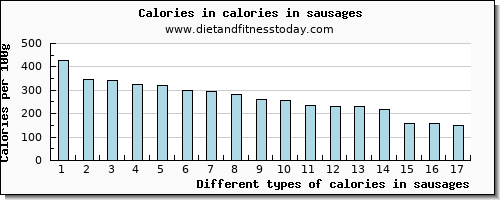 calories in sausages energy per 100g