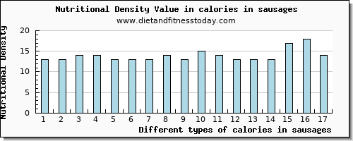 calories in sausages energy per 100g