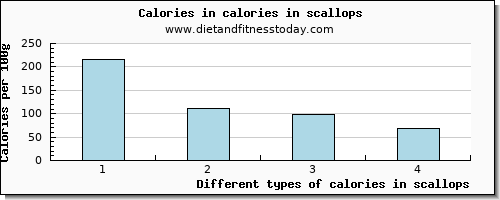 calories in scallops energy per 100g