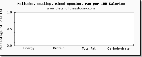 energy and nutrition facts in calories in scallops per 100 calories