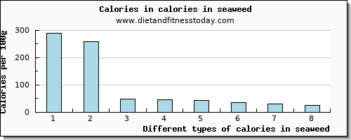 calories in seaweed energy per 100g