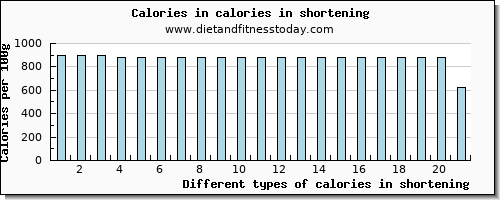 calories in shortening energy per 100g