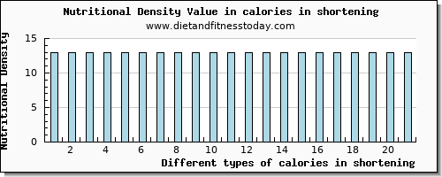 calories in shortening energy per 100g