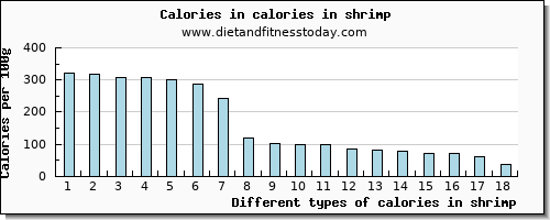calories in shrimp energy per 100g