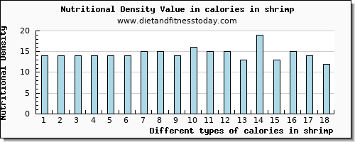 calories in shrimp energy per 100g