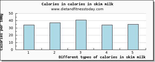 calories in skim milk energy per 100g