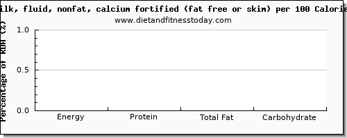 energy and nutrition facts in calories in skim milk per 100 calories